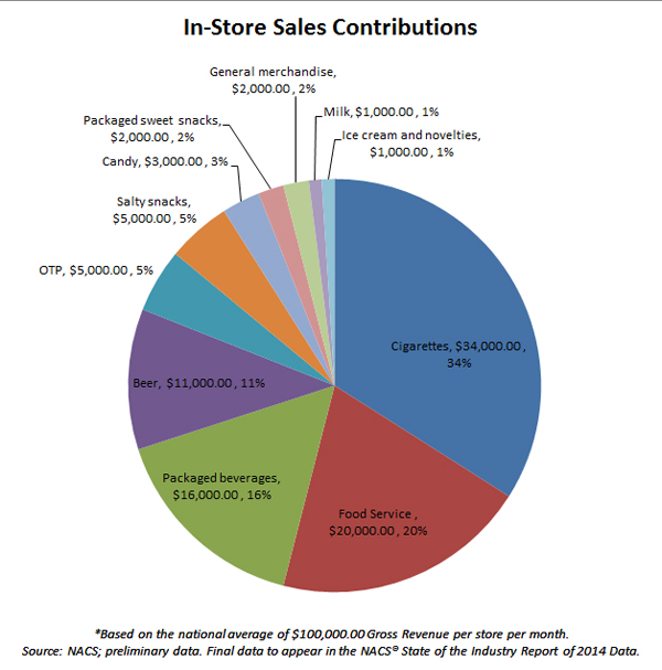 In Store Sales Contributions
