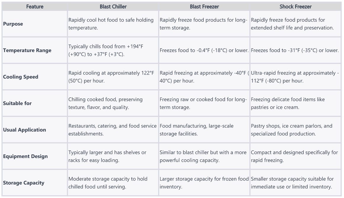 Here's a comparison chart explaining the differences between a blast chiller, blast freezer, and shock freeze